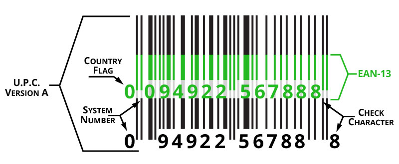 Difference between UPC and EAN barcodes